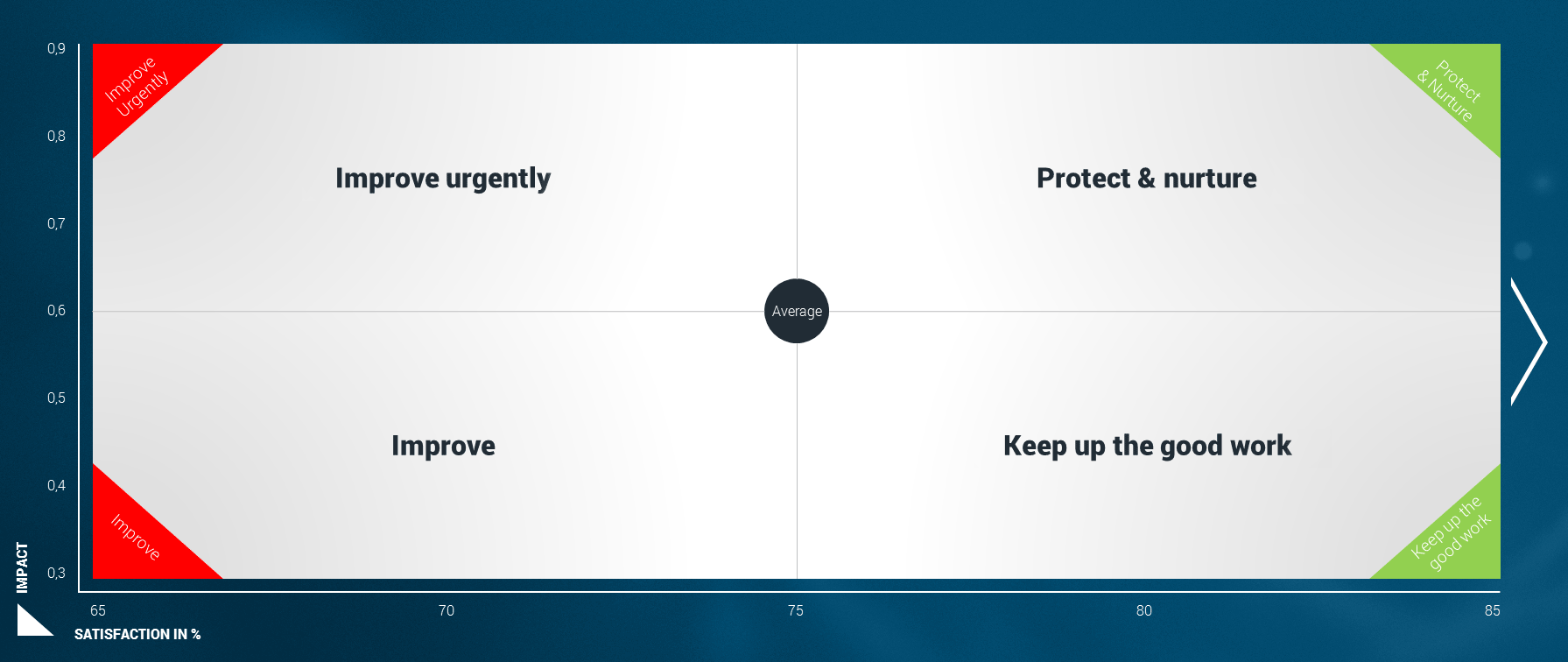 Impact on channel satisfaction – the four quadrants of the impact chart Impact on channel satisfaction – the four quadrants of the impact chart