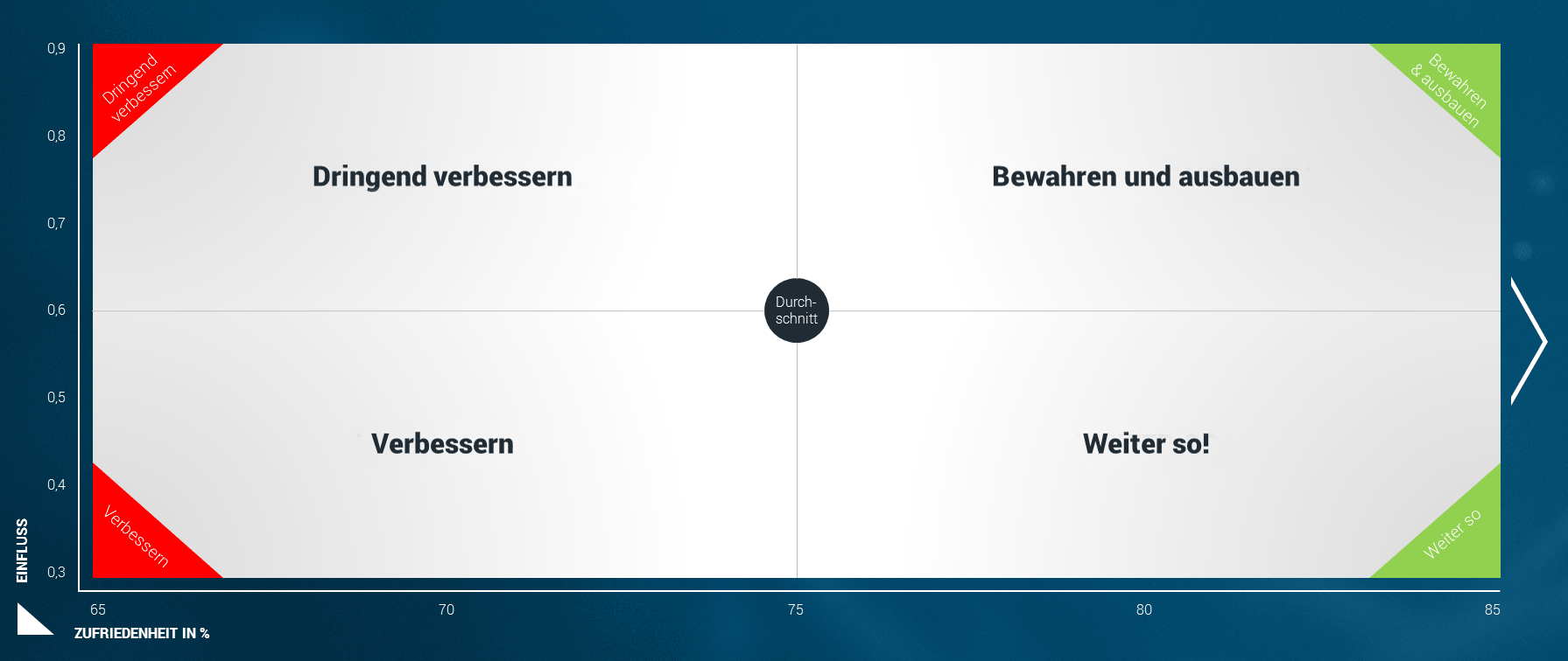Impact on channel satisfaction – the four quadrants of the impact chart Impact on channel satisfaction – the four quadrants of the impact chart