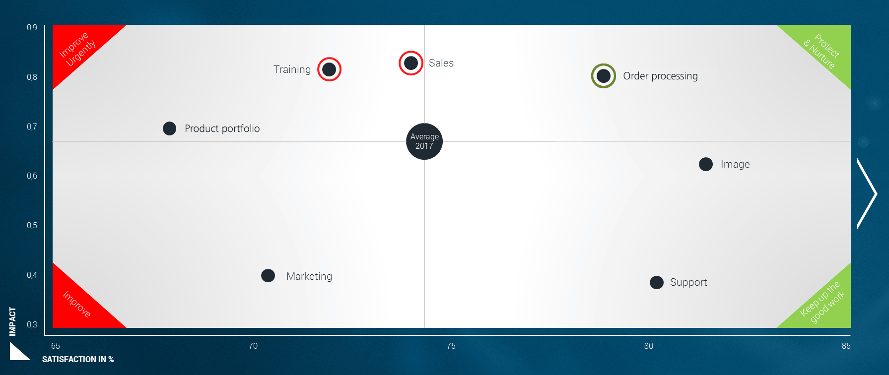 Impact on channel satisfaction – the four quadrants of the impact chart Impact on channel satisfaction – the four quadrants of the impact chart