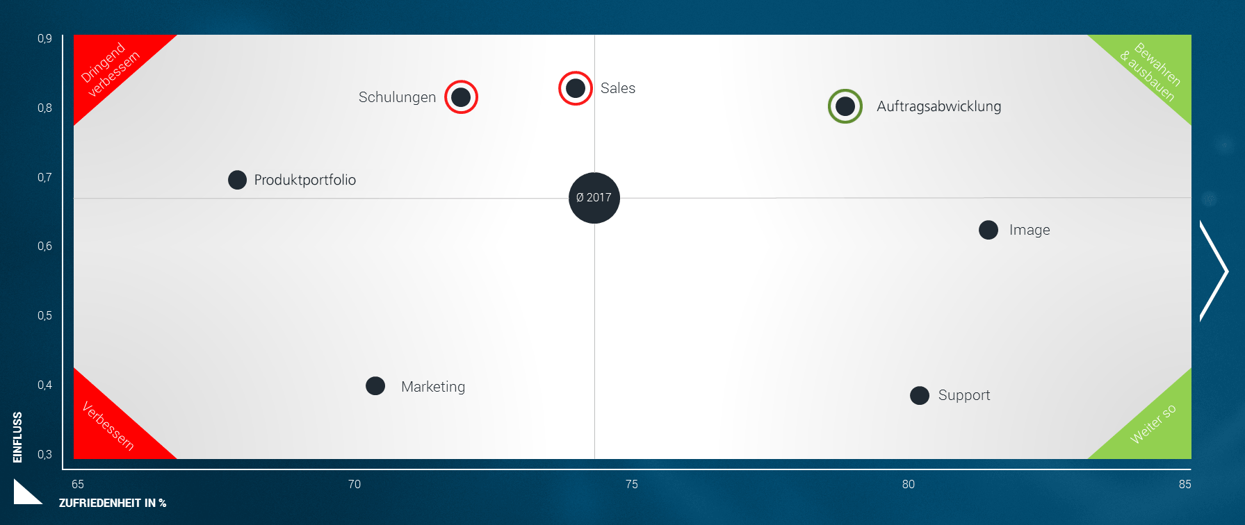 Impact on channel satisfaction – the four quadrants of the impact chart Impact on channel satisfaction – the four quadrants of the impact chart