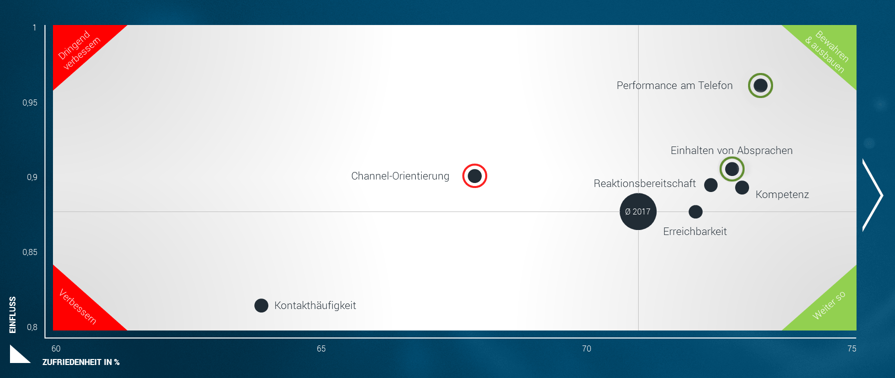 Impact on channel satisfaction – the four quadrants of the impact chart Impact on channel satisfaction – the four quadrants of the impact chart