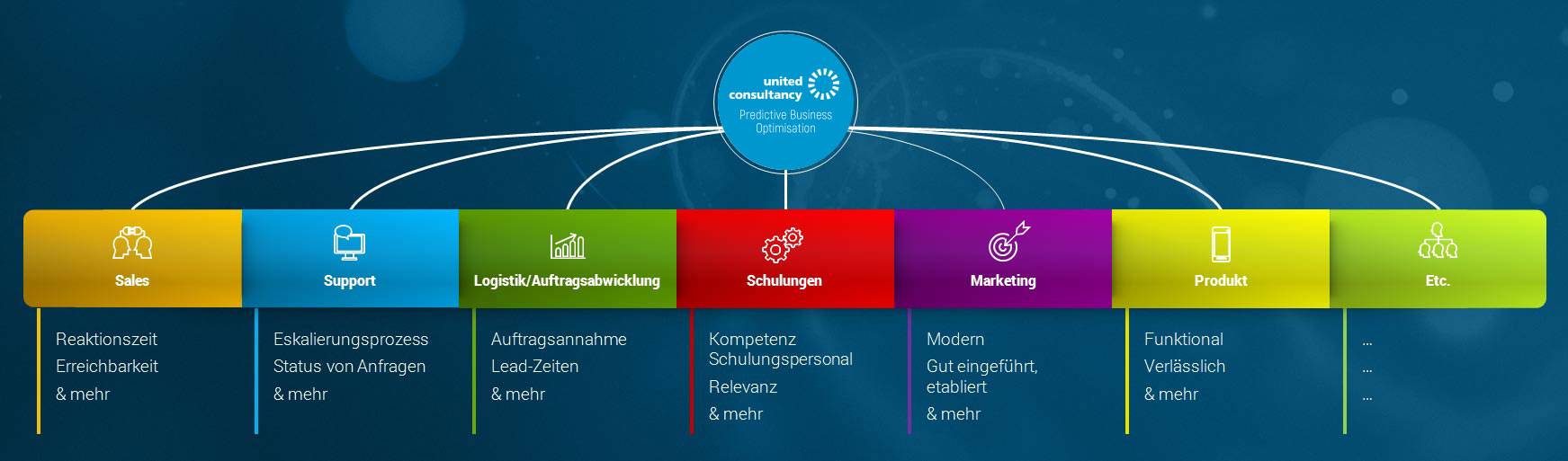 Beispiel verschiedener Merkmale, die für ein bestimmtes Unternehmen bewertet wurden