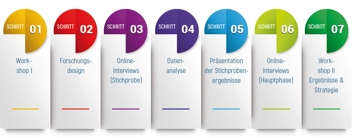 In sieben Schritten zum Erfolg