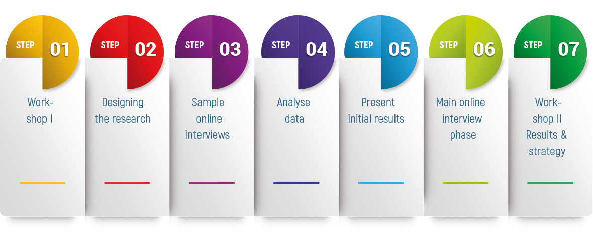Seven steps to success Seven steps to success